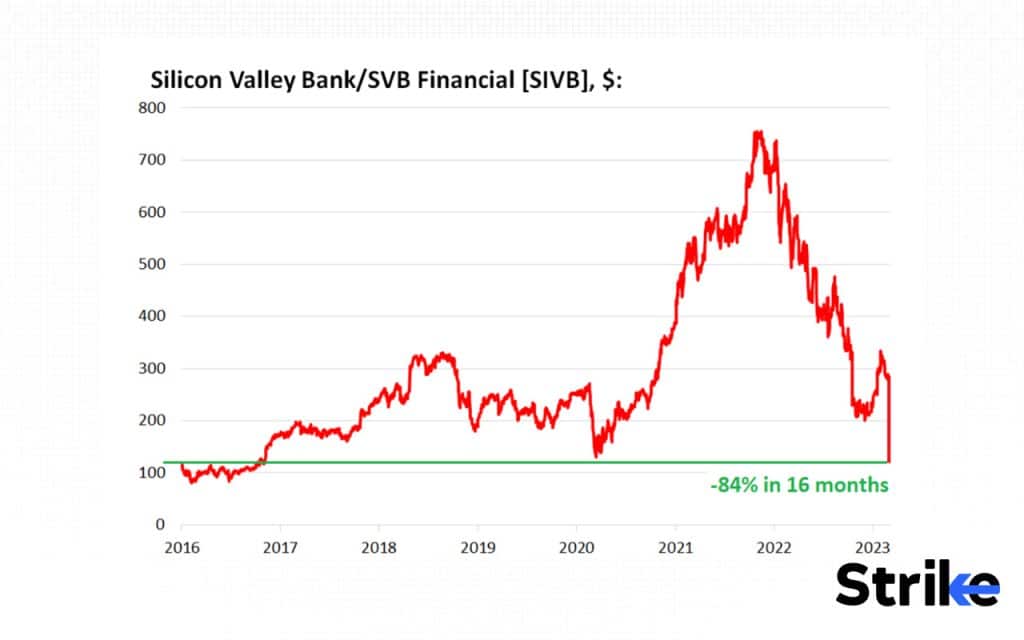 History of Stock Market: Detailed Timeline on Evolution & Major Events 66 Silicon Valley Bank Collapse