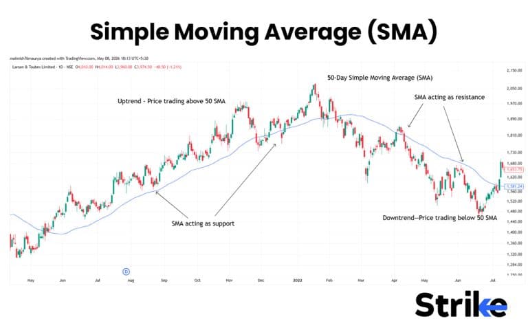 Moving Average: Definition, How it Works Purpose, Types