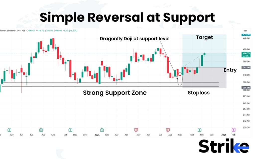 Simple Reversal at Support