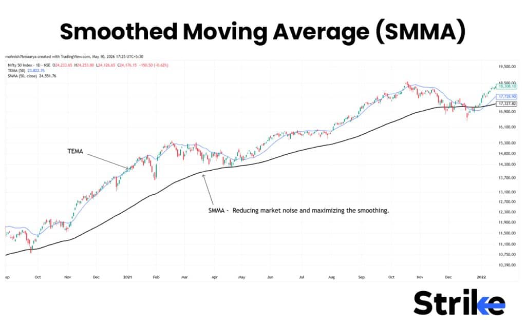 Moving Averages (MA): Overview, 10 Types of Indicators, Settings for Different Markets 223 Smoothed Moving Average (SMMA)