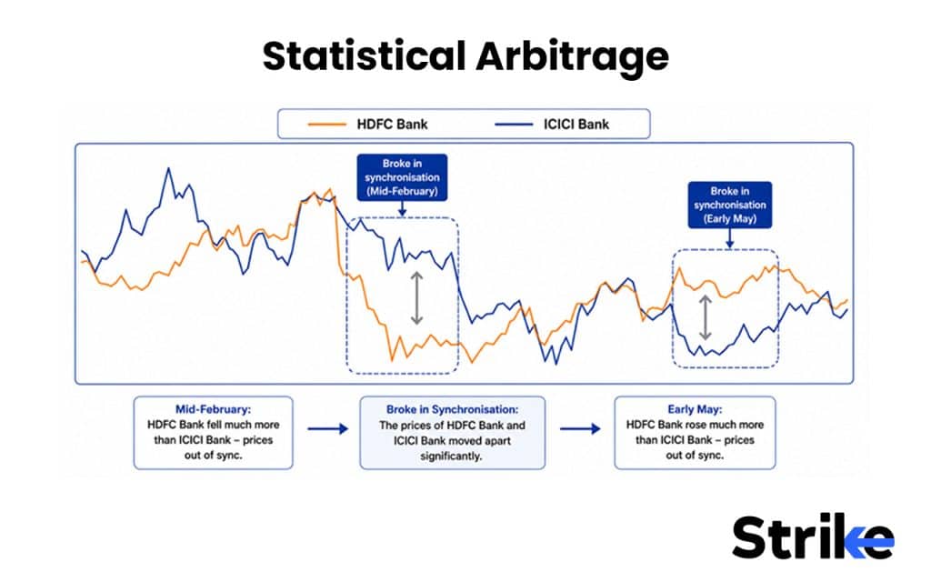 Statistical Arbitrage