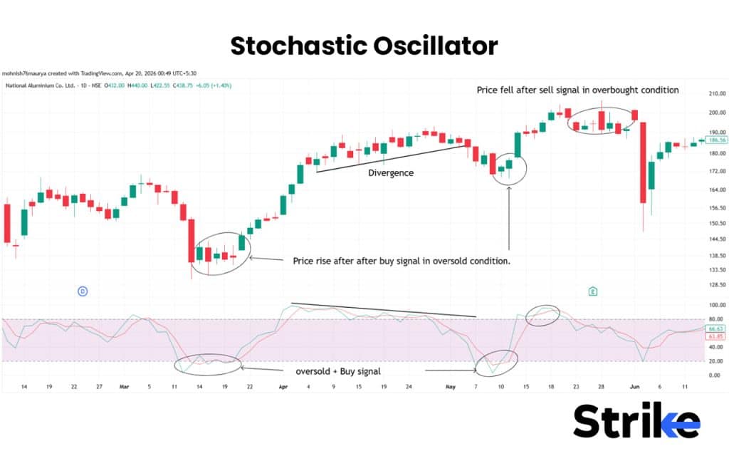 Stochastic Oscillator
