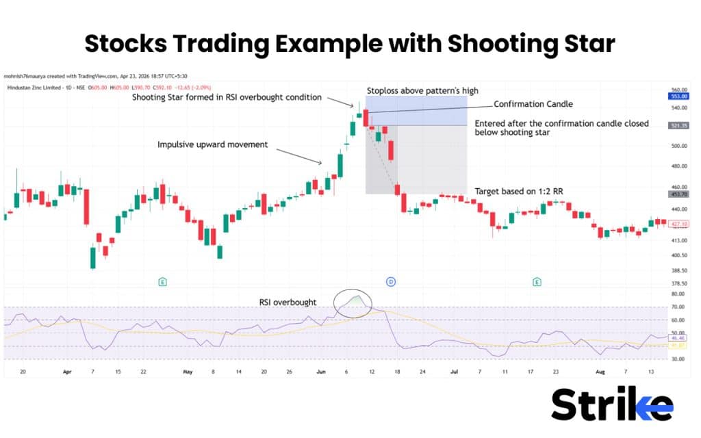Stocks Trading Example with Shooting Star