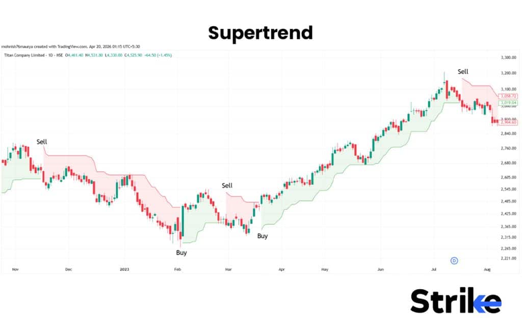 Supertrend
