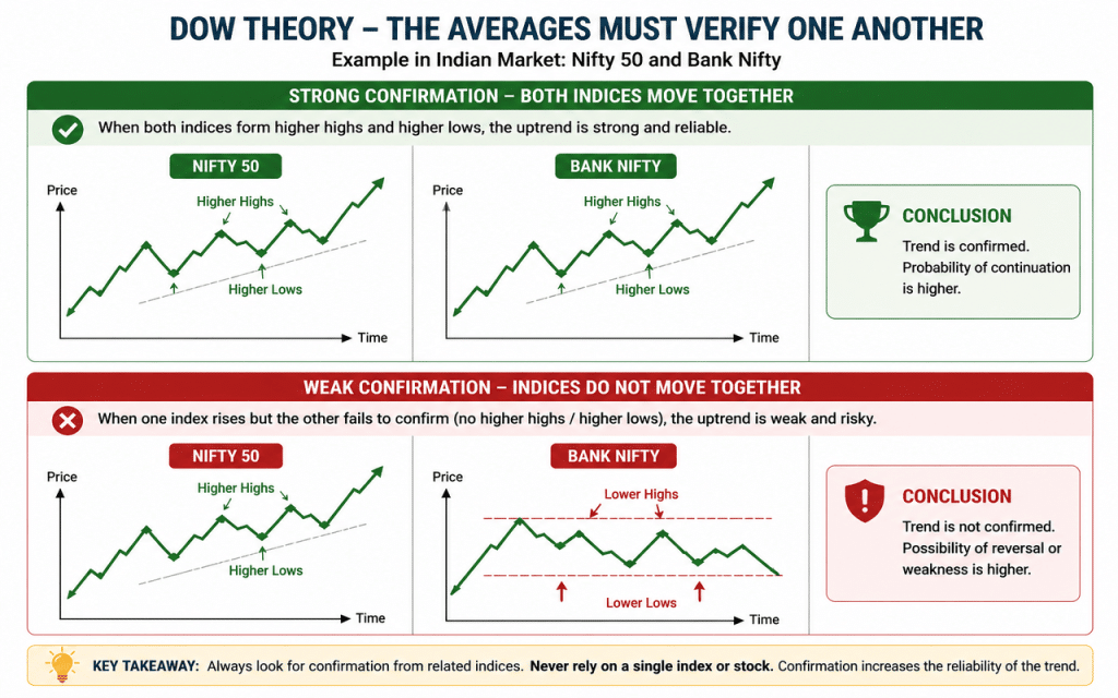 Dow Theory: The 19th Century Principals We Still Use to Analyse Trends 73 The Averages Must Verify One Another