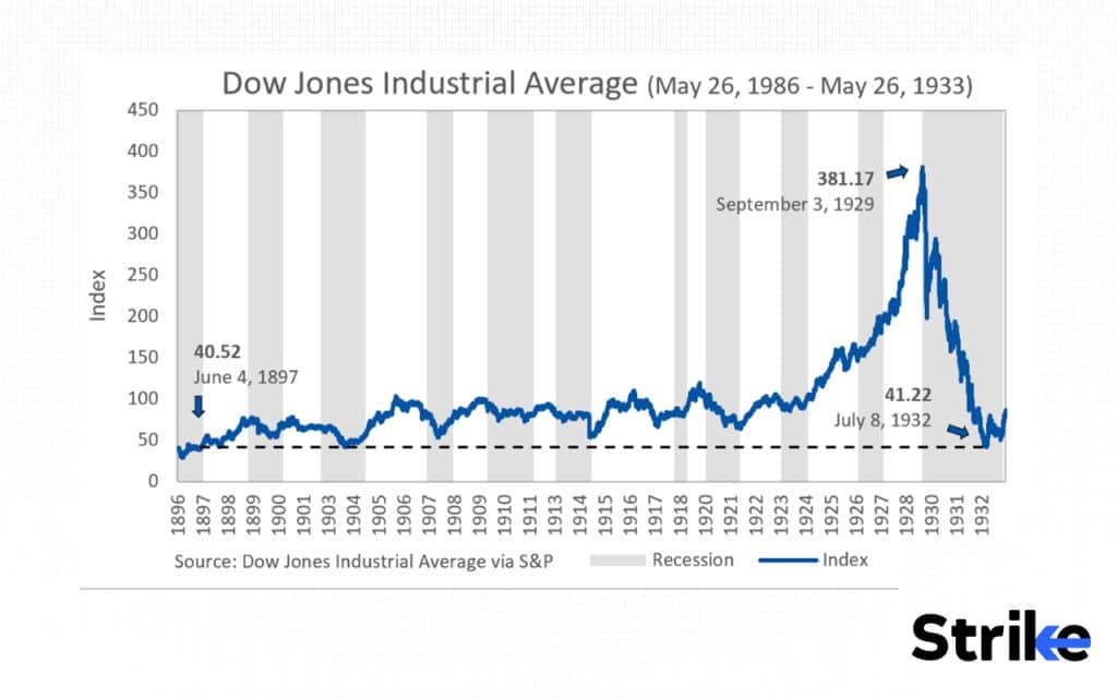 History of Stock Market: Detailed Timeline on Evolution & Major Events 55 The Great Depression