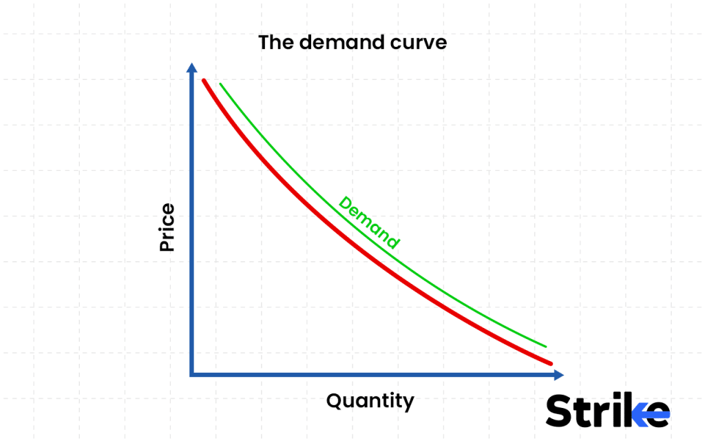 Market Equilibrium: Definition, Types, Factors, and Example 13 Demand Curve