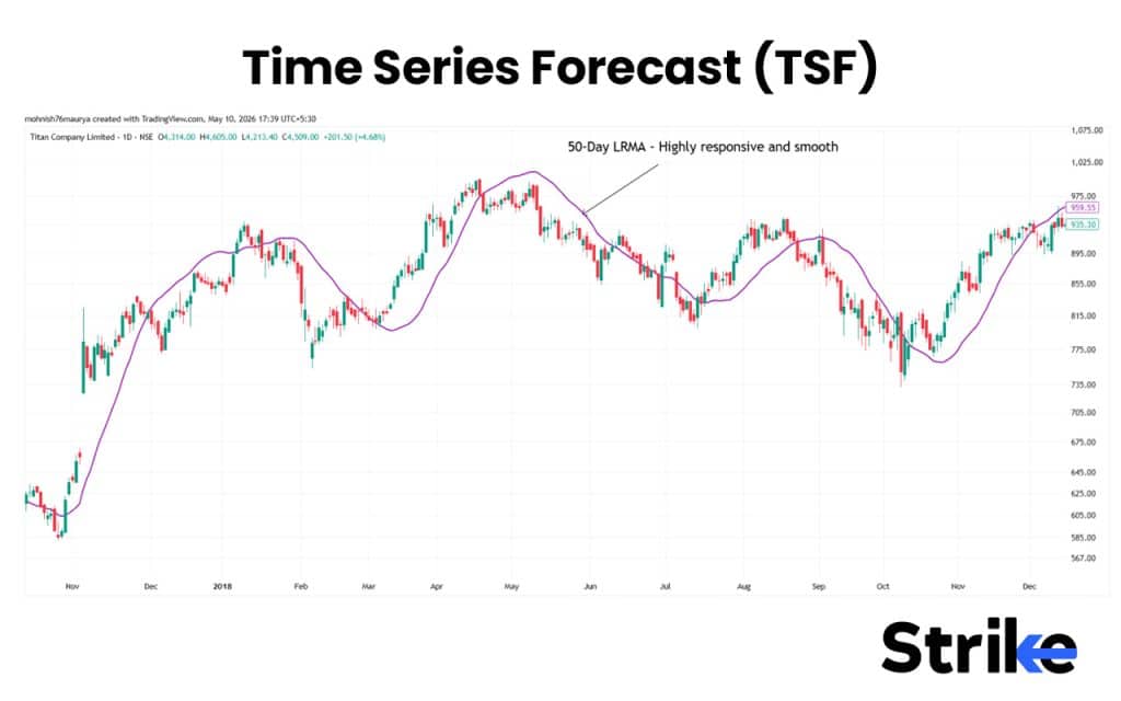 Moving Averages (MA): Overview, 10 Types of Indicators, Settings for Different Markets 231 Time Series Forecast (TSF)