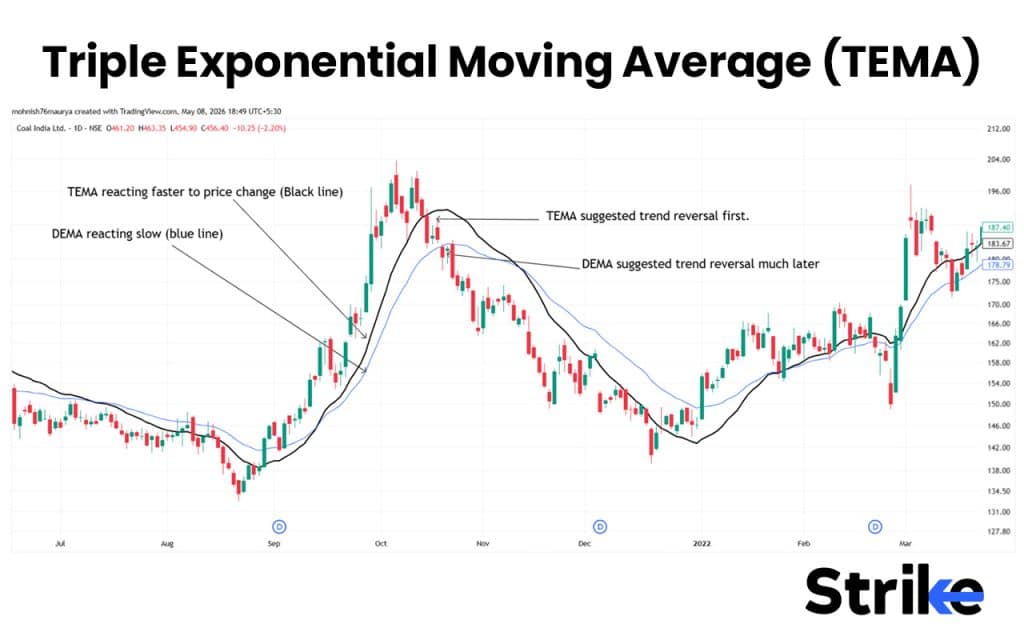 Moving Averages (MA): Overview, 10 Types of Indicators, Settings for Different Markets 221 Triple Exponential Moving Average (TEMA)