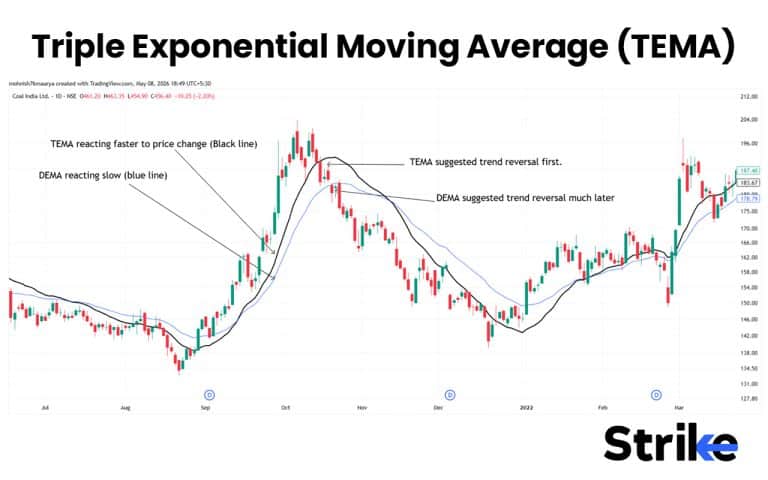 Moving Average: Definition, How it Works Purpose, Types