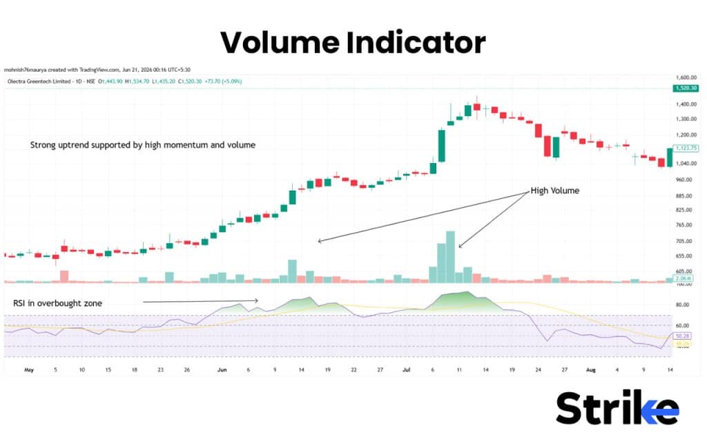 Volume Indicator