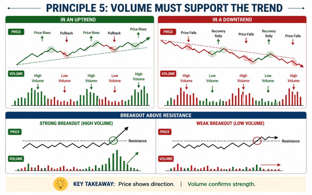 Dow Theory: The 19th Century Principals We Still Use to Analyse Trends 74 Volume Must Supports the Trend
