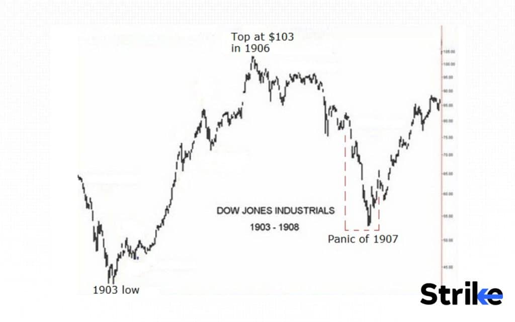 History of Stock Market: Detailed Timeline on Evolution & Major Events 54 Wall Street Crash of 1907