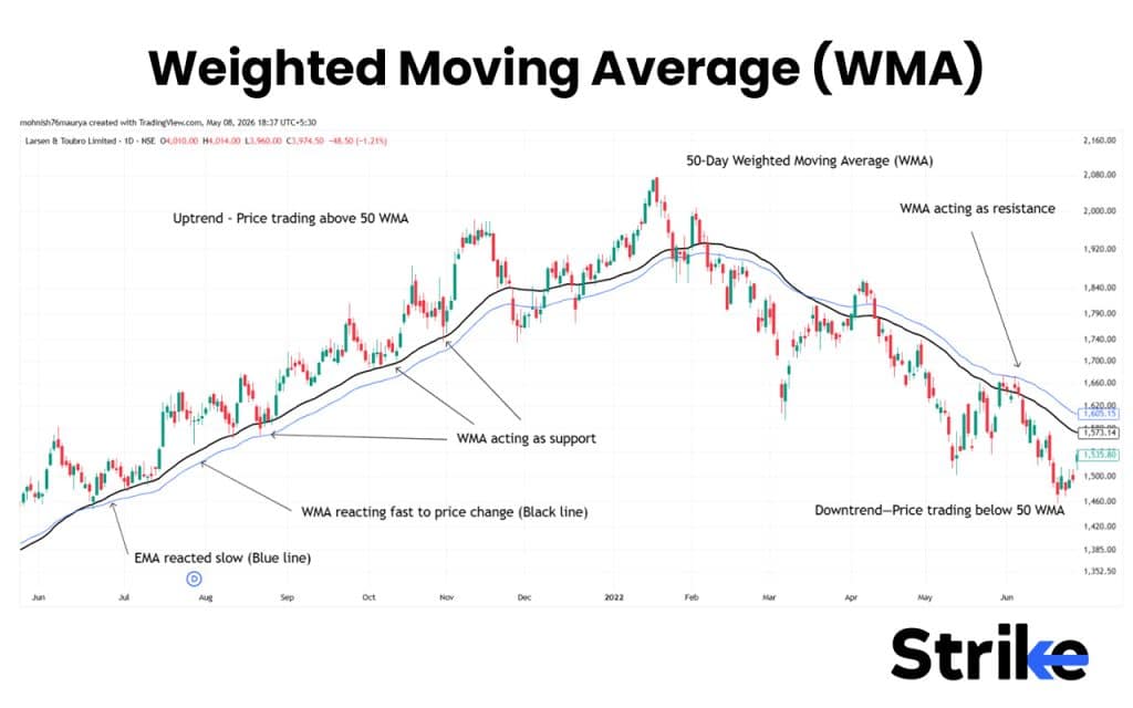 Moving Averages (MA): Overview, 10 Types of Indicators, Settings for Different Markets 217 Weighted Moving Average