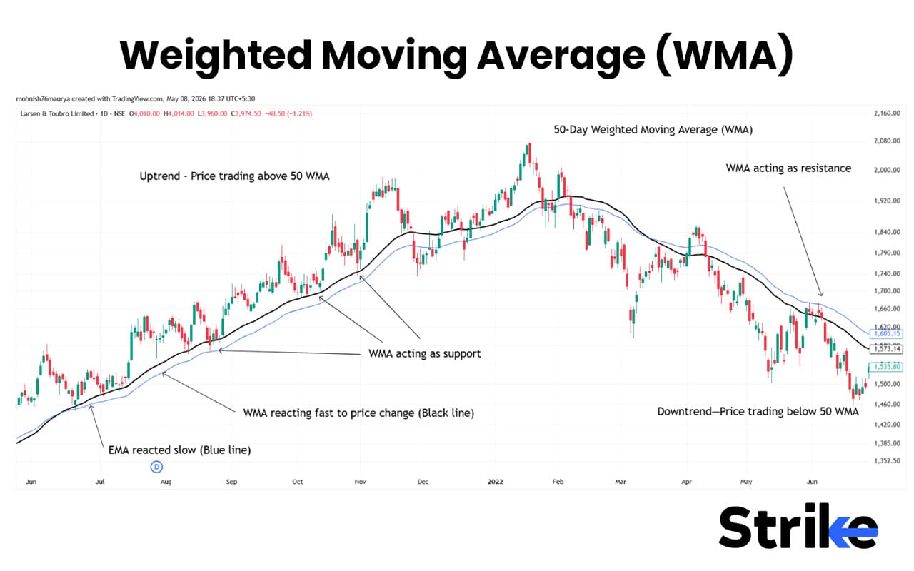 Moving Average: Definition, How it Works Purpose, Types