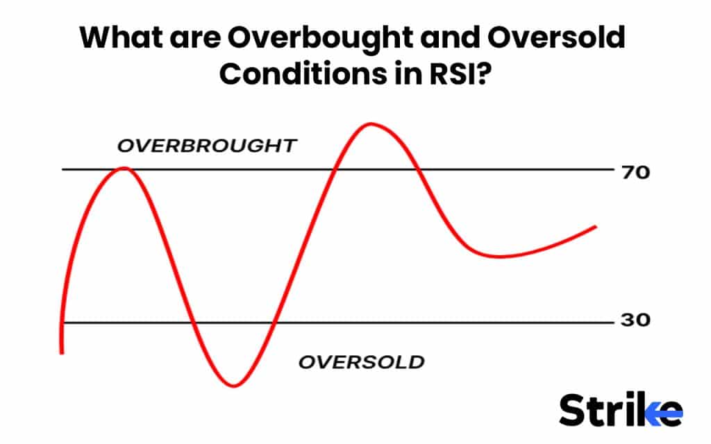 What are Overbought and Oversold Conditions in RSI? 