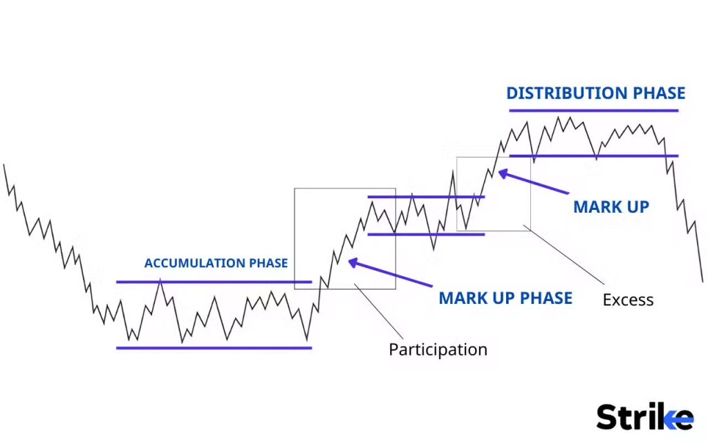 Dow Theory: The 19th Century Principals We Still Use to Analyse Trends 75 What are the Three Phases of the Dow theory