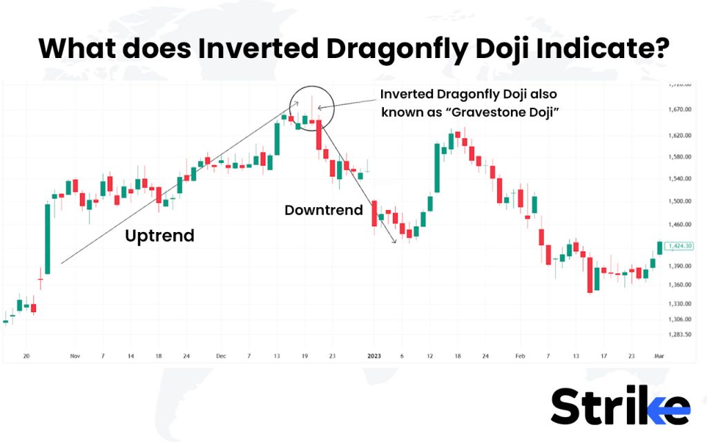 What does Inverted Dragonfly Doji Indicate