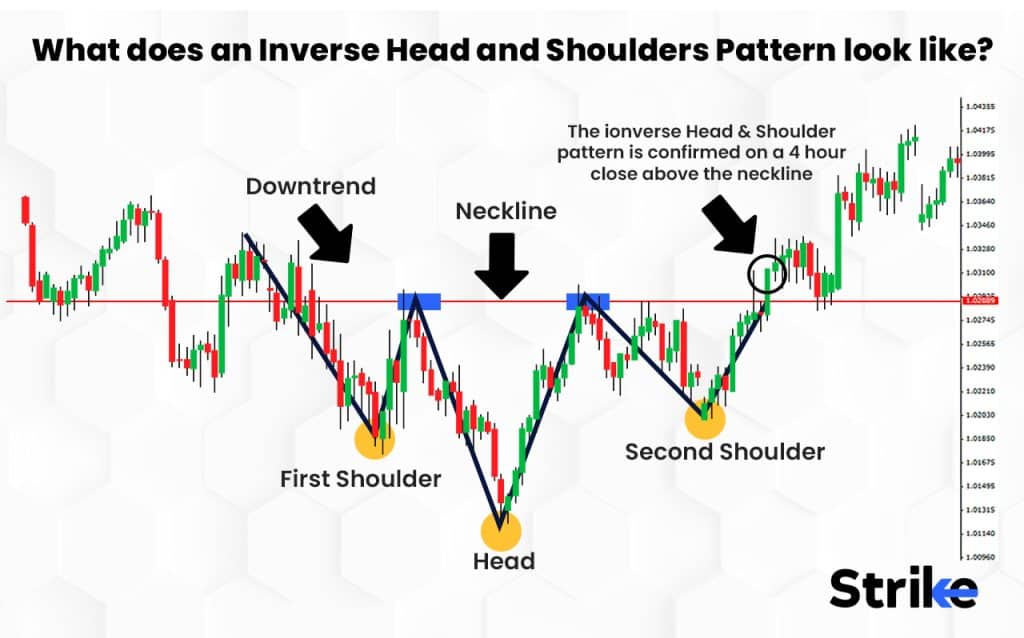 What does an Inverse Head and Shoulders Pattern look like