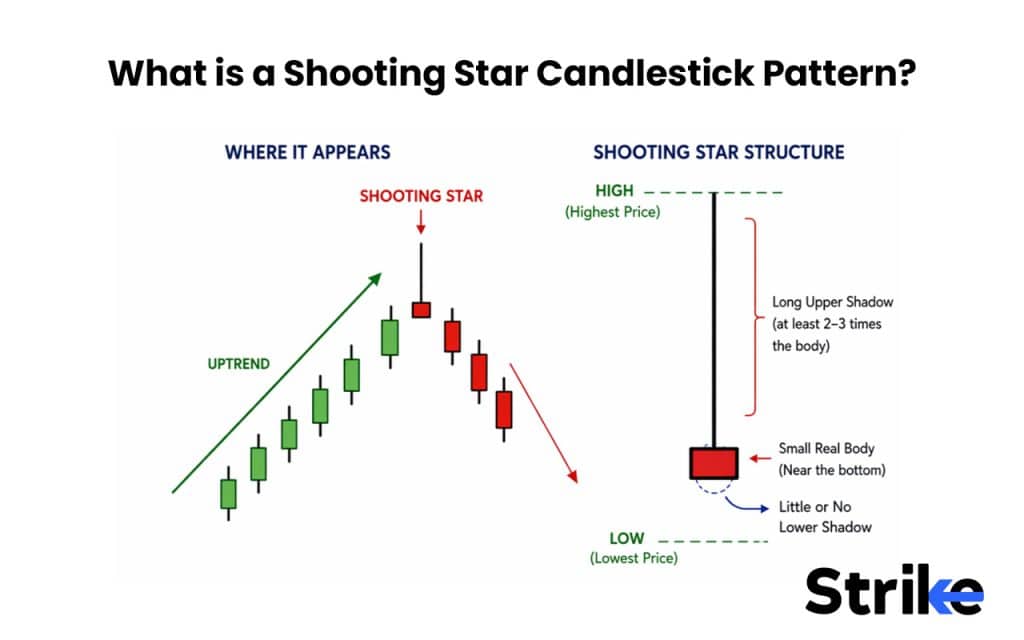 What is a Shooting Star Candlestick Pattern