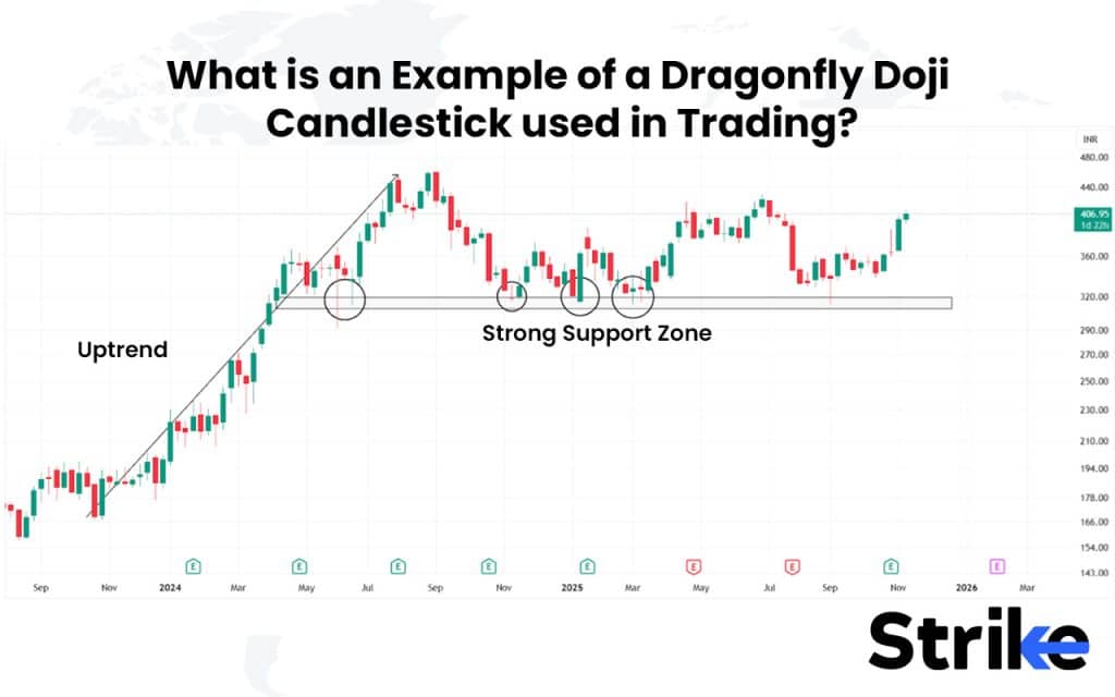 What is an Example of a Dragonfly Doji Candlestick used in Trading