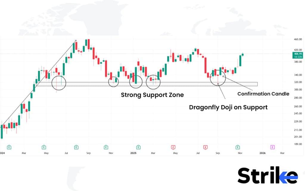 What is an Example of a Dragonfly Doji Candlestick used in Trading 2