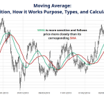 Moving Average: Definition, How it Works Purpose, Types, and Calculations