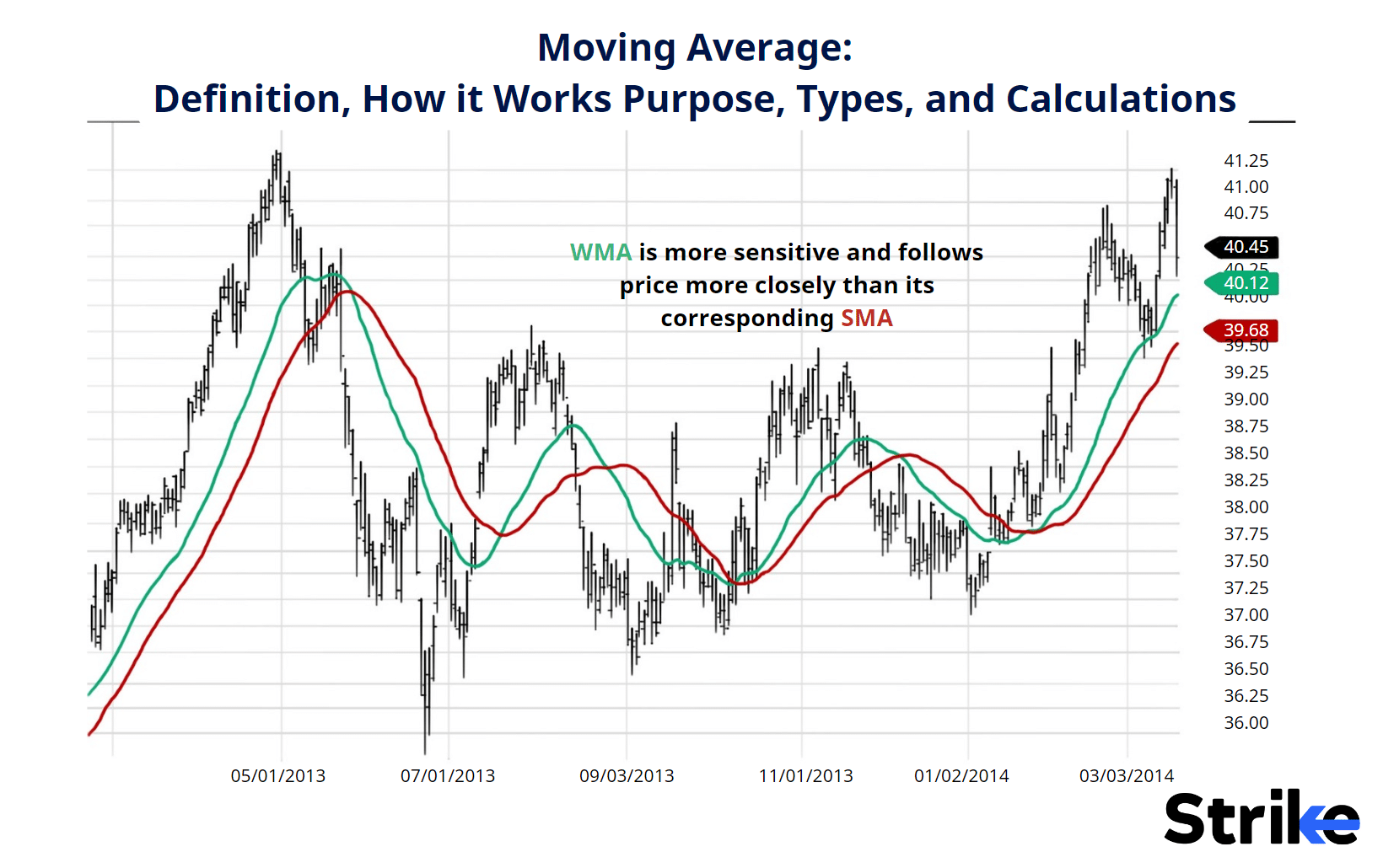 Moving Average: Definition, How it Works Purpose, Types, and Calculations