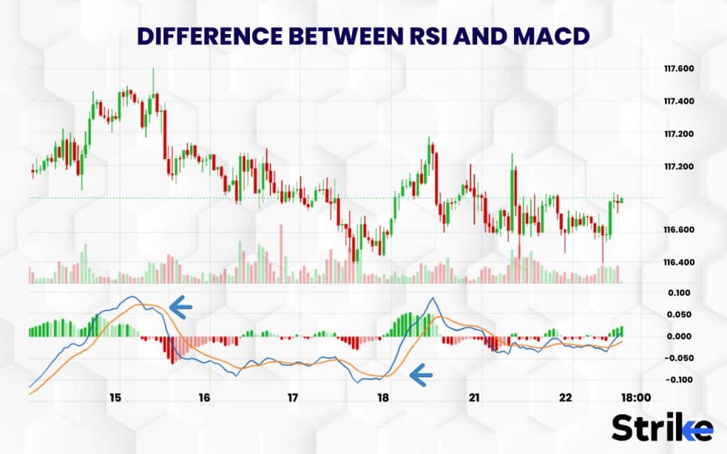 Difference between RSI and MACD