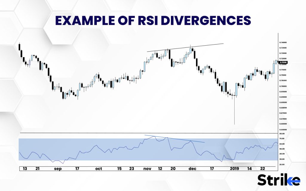 example of rsi divergences 1