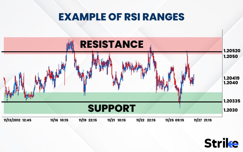 Example of RSI