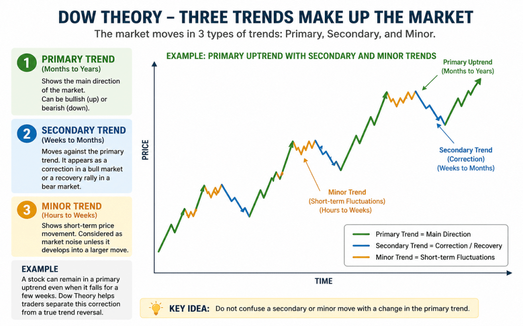 Dow Theory: The 19th Century Principals We Still Use to Analyse Trends 71 Three Trends Make Up the Market