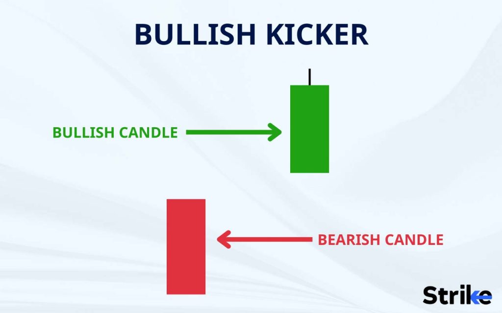 What does a Bullish Kicker Candlestick mean?