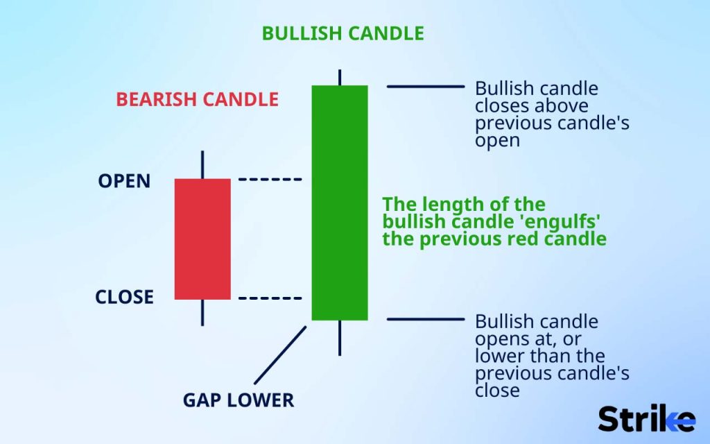 What is a Bullish Engulfing Candlestick?