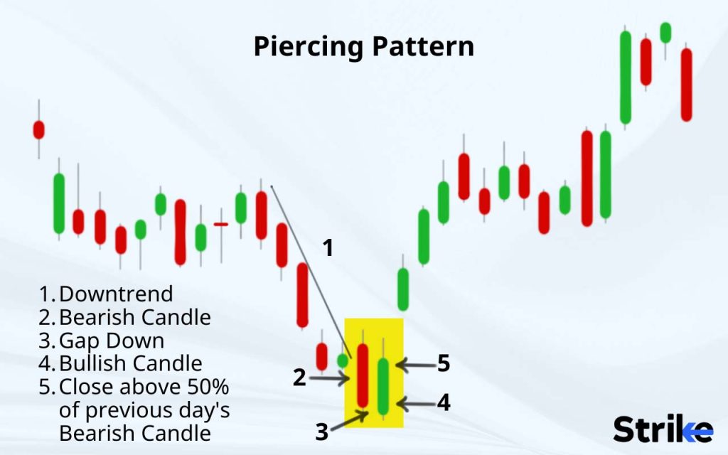 What is a Piercing Line Candlestick?