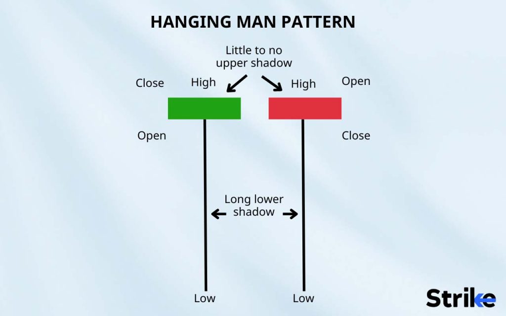 What is a Hanging Man Candlestick indicate?