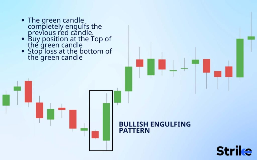 How does Bullish Engulfing Candlestick Pattern Formed?