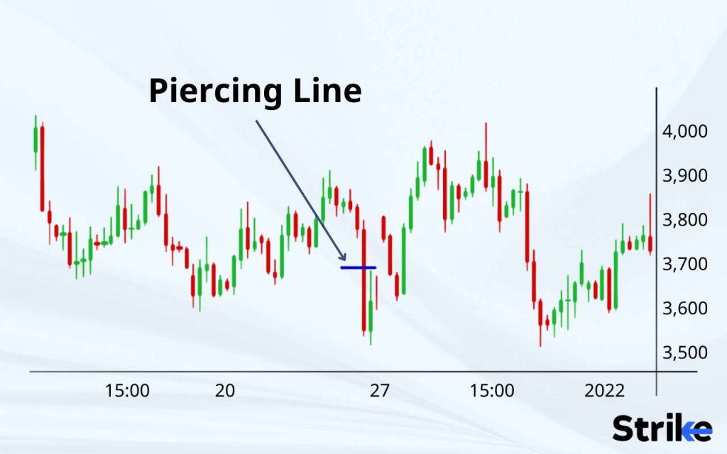 How to Identify Piercing Line Candlestick Patterns in Technical Analysis?