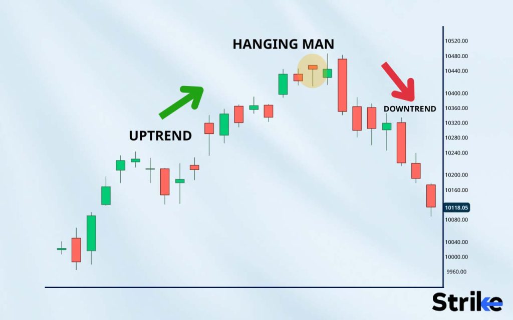 When does the Hanging Man Candlestick Pattern appear?