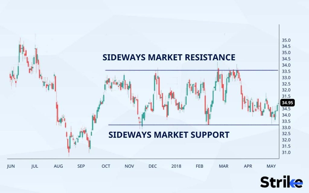 Sideways trend