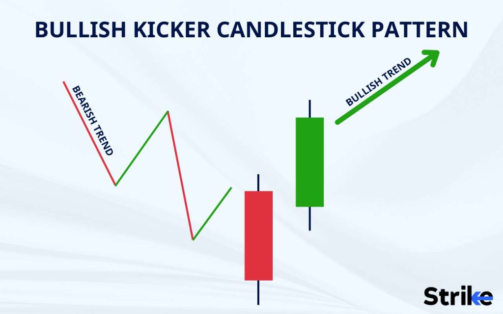 What does it mean if a Bullish Kicker Candlestick Pattern formed in Uptrend?