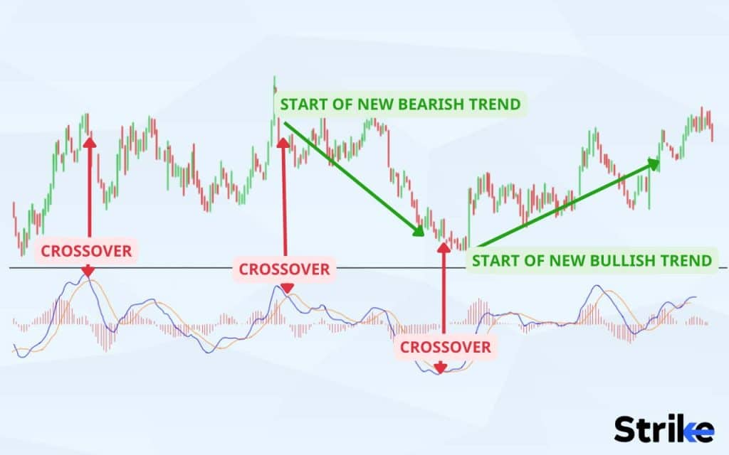 The MACD Trading Indicator