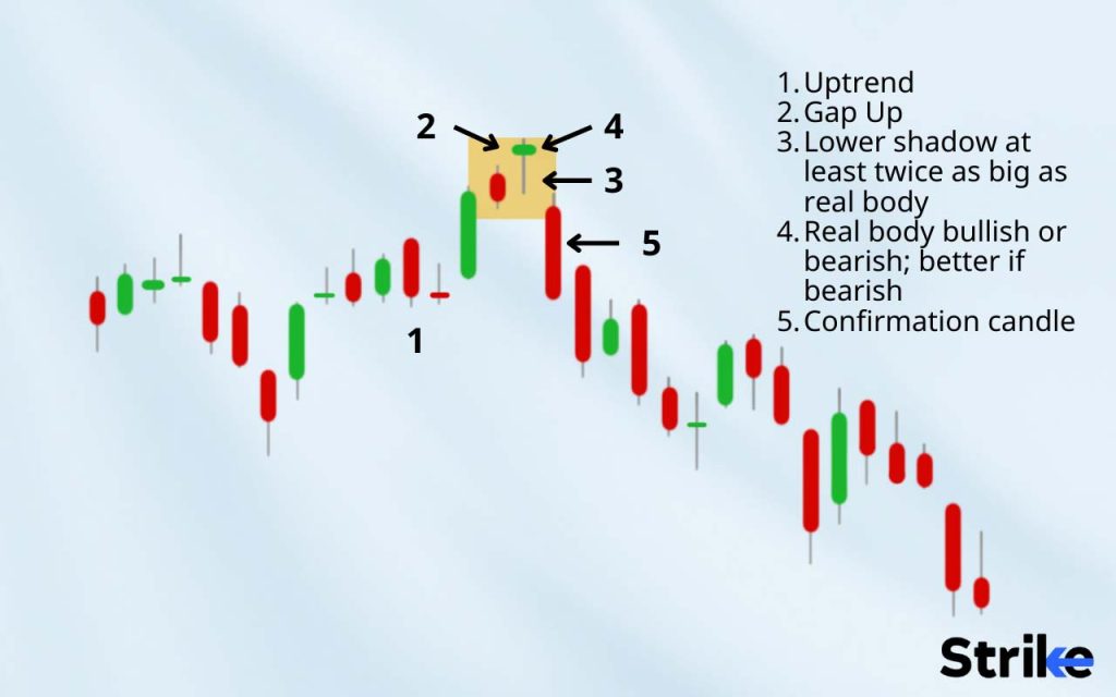 How to identify Hanging Man Candlestick Pattern in Technical Analysis?