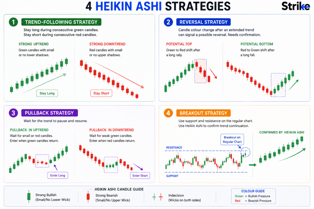 4 Heikin Ashi Trading Strategies We Use at Strike Money
