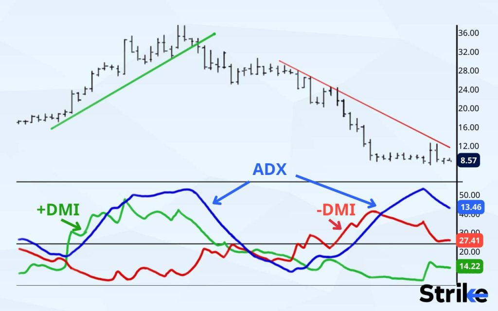 The ADX Indicator