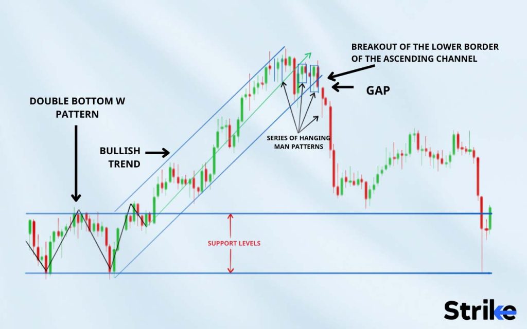 What is an example of a Hanging Man Candlestick Pattern used in Trading?