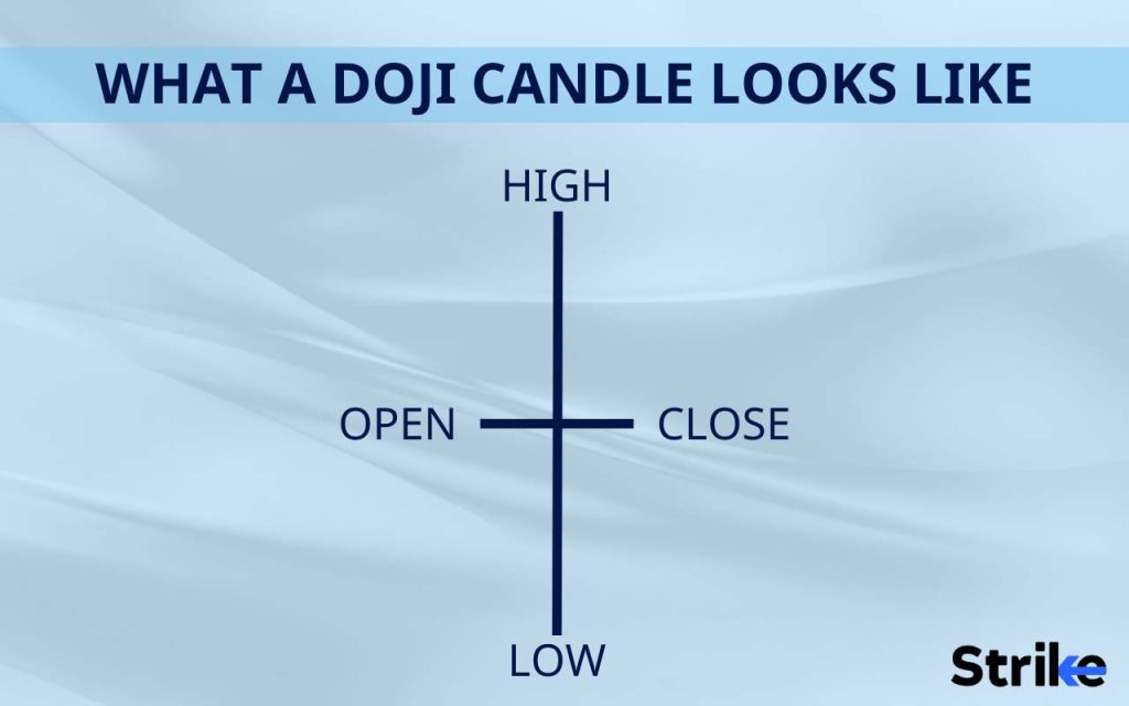 Hanging Man Candlestick: Definition, Structure, Trading, Advantages, and Disadvantages 46 Doji