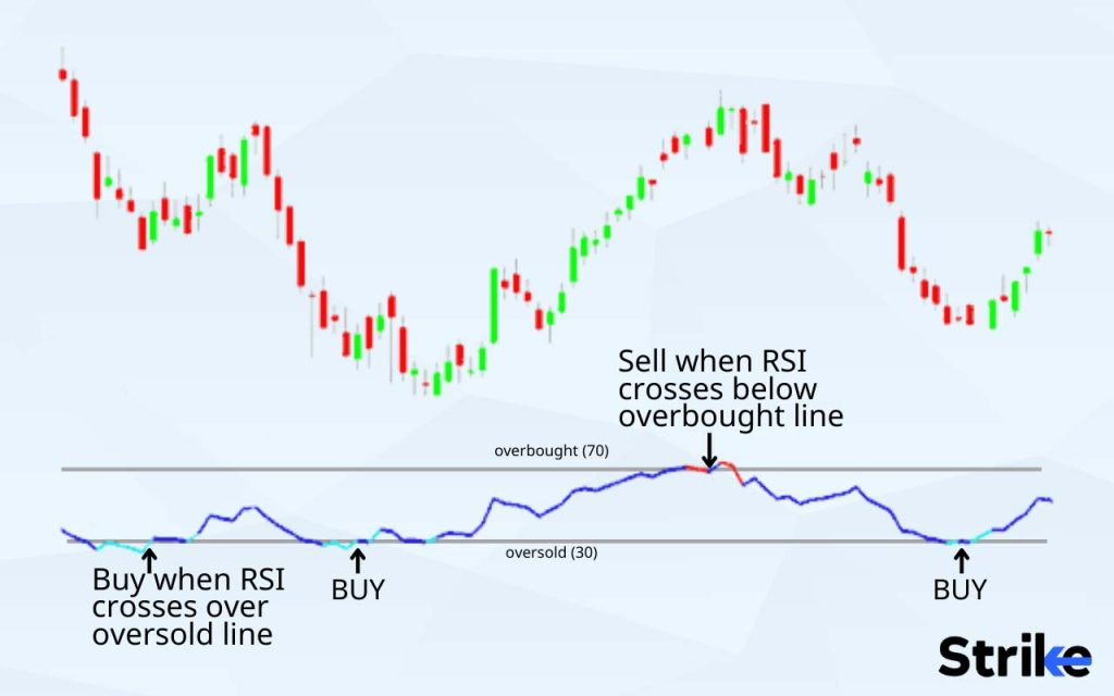 The RSI Trading Indicator