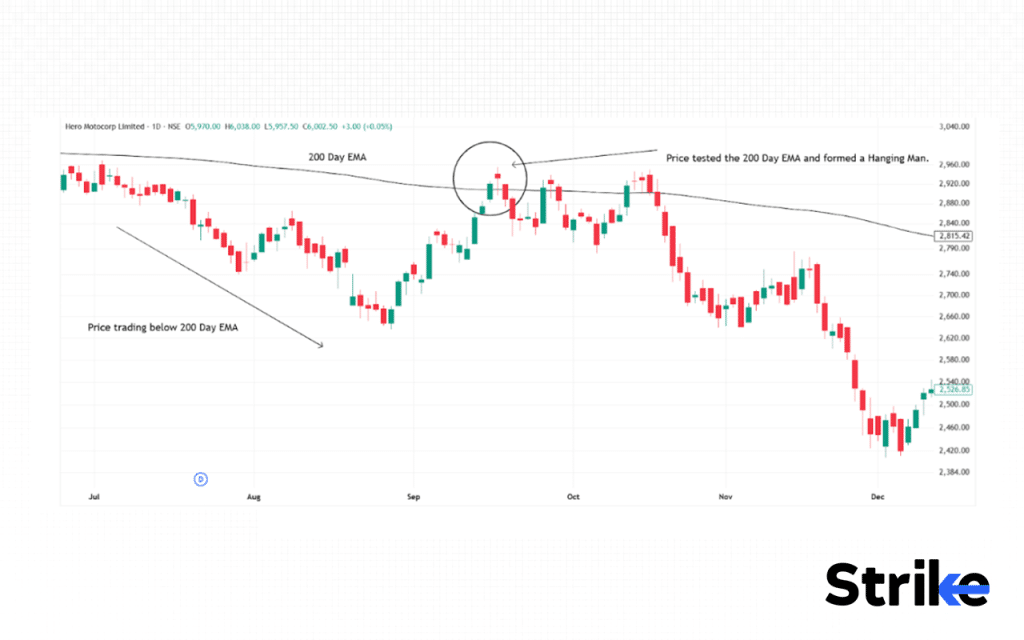 What is an Example of a Hanging Man Candlestick used in Trading?