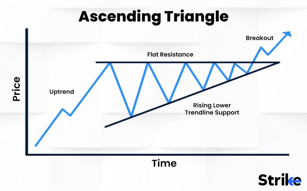 Ascending Triangle